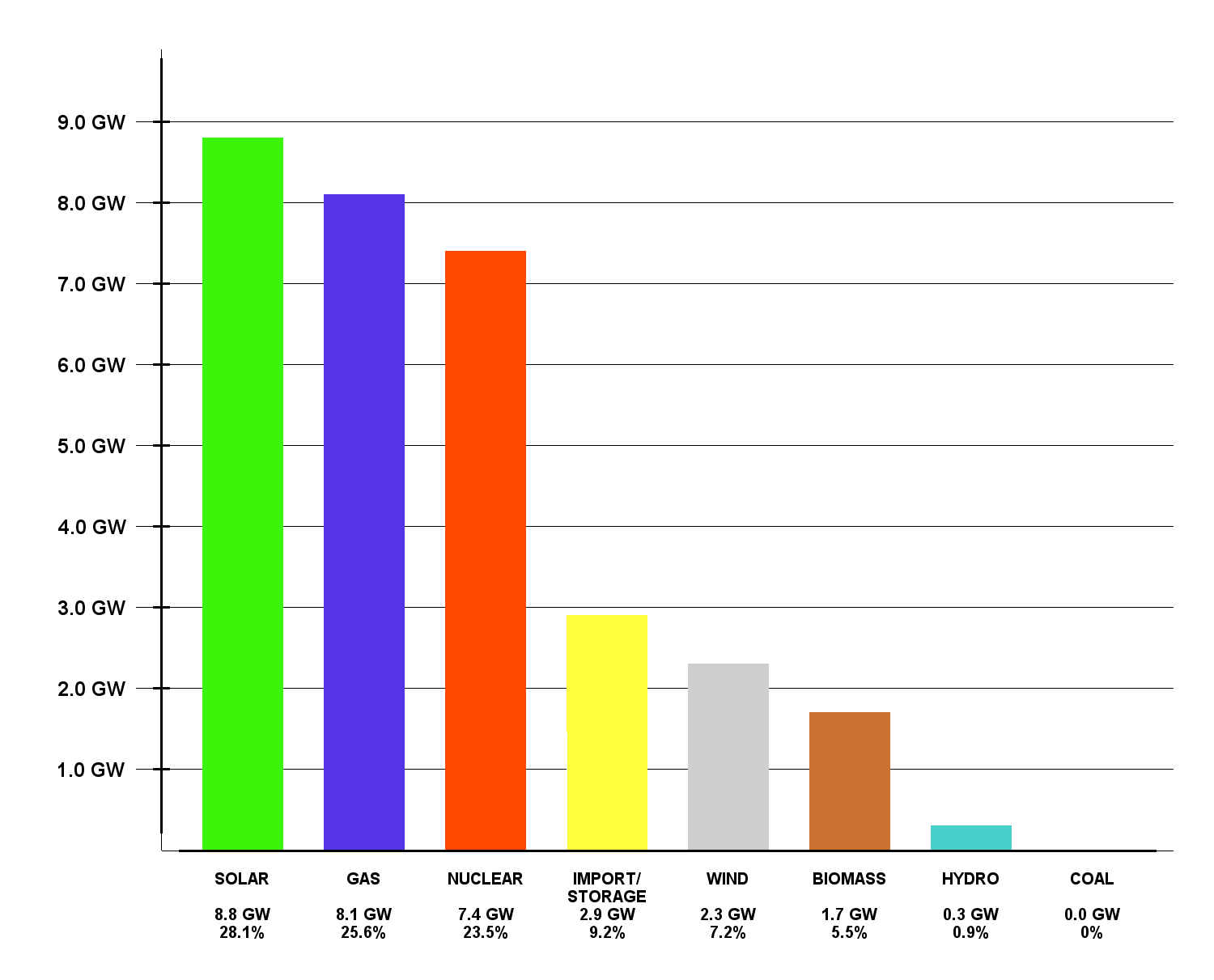 A Surge In Solar Beats Gas On Back Of Bank Holiday Sunshine